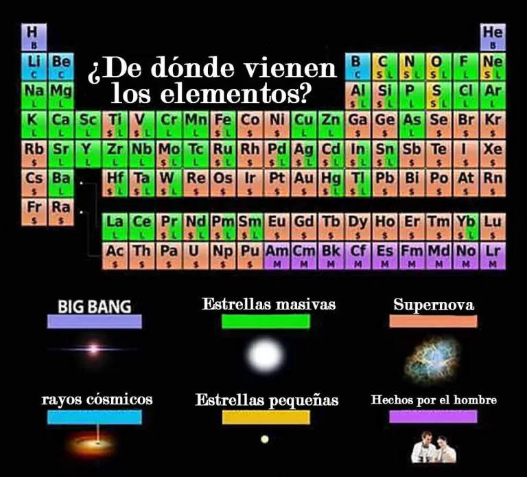 Tabla periodica de los elementos y su formacion en una estrella