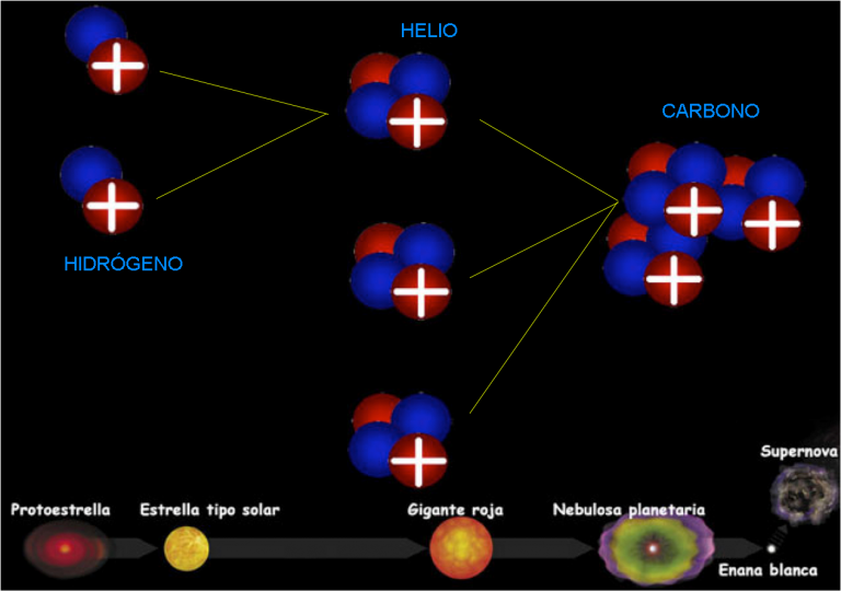 Tabla periódica mostrando el origen estelar de los elementos